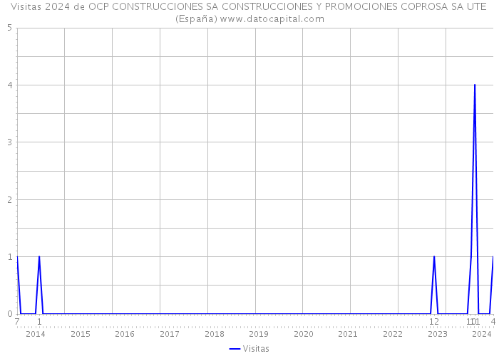 Visitas 2024 de OCP CONSTRUCCIONES SA CONSTRUCCIONES Y PROMOCIONES COPROSA SA UTE (España) 