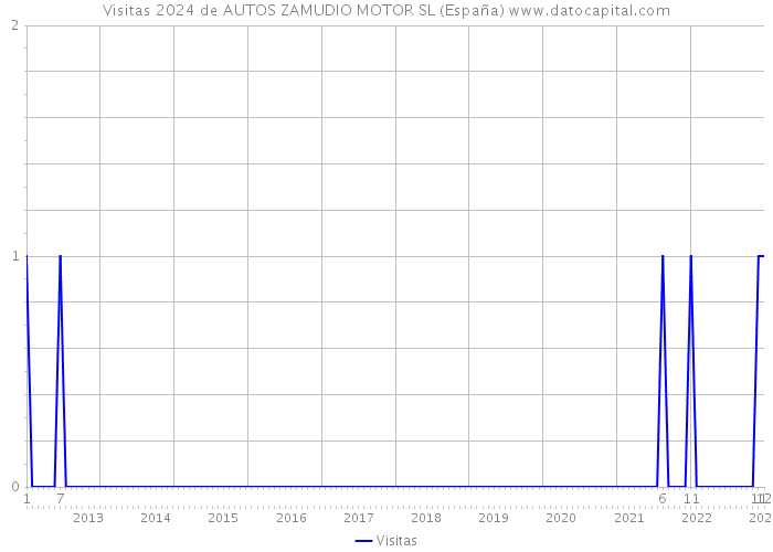 Visitas 2024 de AUTOS ZAMUDIO MOTOR SL (España) 