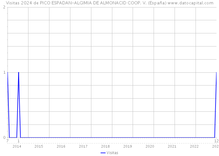 Visitas 2024 de PICO ESPADAN-ALGIMIA DE ALMONACID COOP. V. (España) 