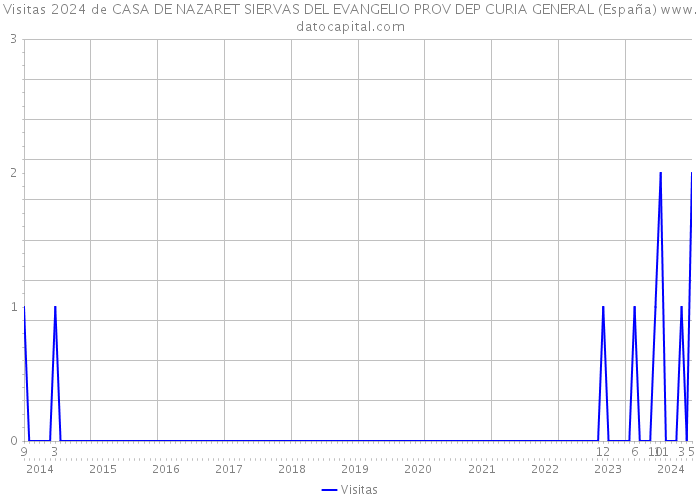 Visitas 2024 de CASA DE NAZARET SIERVAS DEL EVANGELIO PROV DEP CURIA GENERAL (España) 