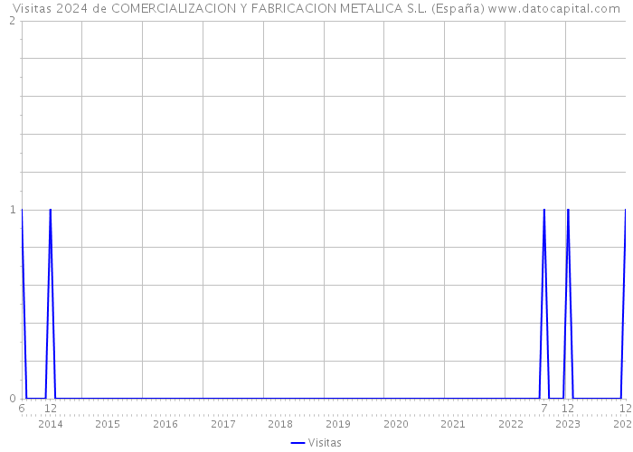 Visitas 2024 de COMERCIALIZACION Y FABRICACION METALICA S.L. (España) 