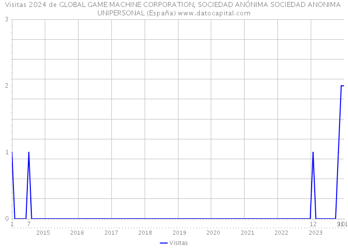 Visitas 2024 de GLOBAL GAME MACHINE CORPORATION, SOCIEDAD ANÓNIMA SOCIEDAD ANONIMA UNIPERSONAL (España) 