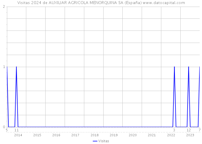 Visitas 2024 de AUXILIAR AGRICOLA MENORQUINA SA (España) 