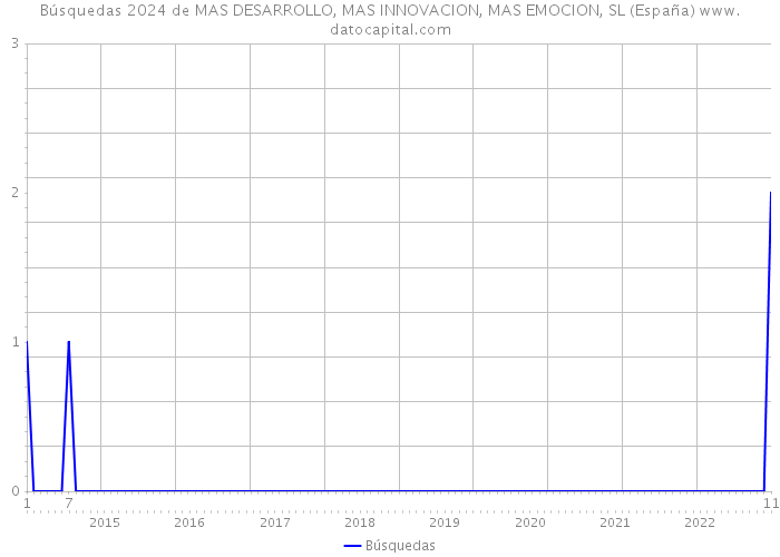 Búsquedas 2024 de MAS DESARROLLO, MAS INNOVACION, MAS EMOCION, SL (España) 