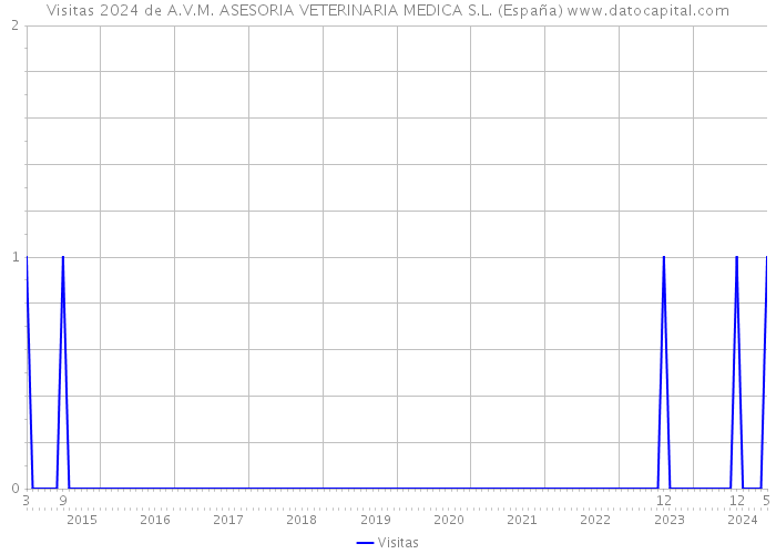 Visitas 2024 de A.V.M. ASESORIA VETERINARIA MEDICA S.L. (España) 
