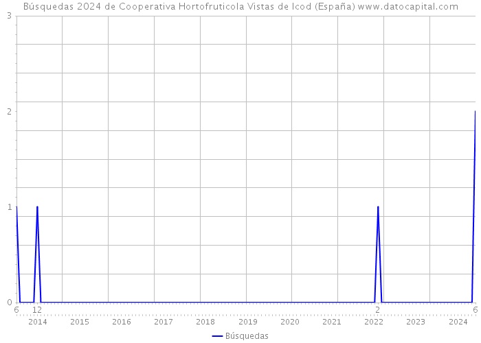 Búsquedas 2024 de Cooperativa Hortofruticola Vistas de Icod (España) 