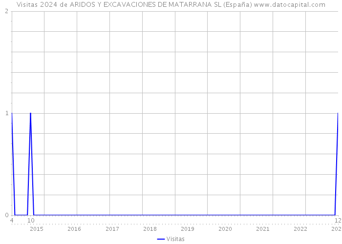 Visitas 2024 de ARIDOS Y EXCAVACIONES DE MATARRANA SL (España) 