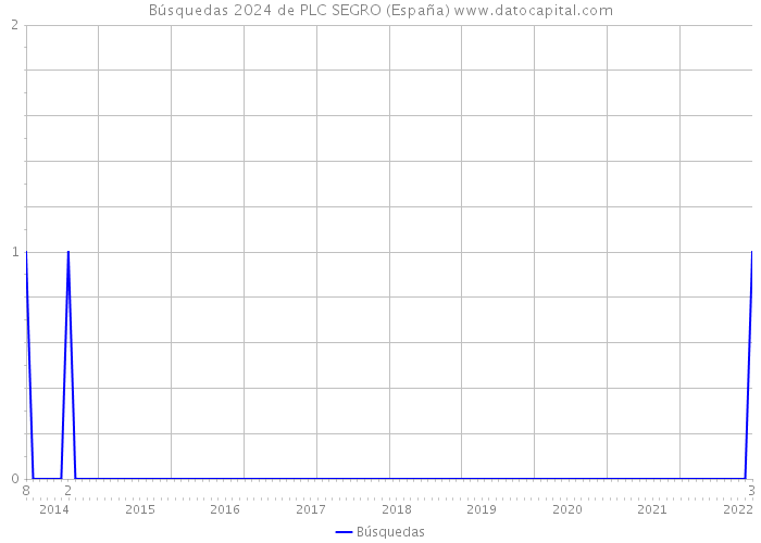 Búsquedas 2024 de PLC SEGRO (España) 