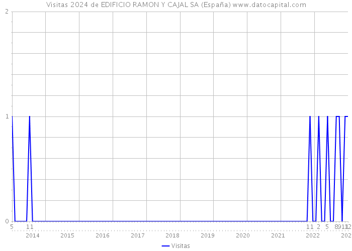 Visitas 2024 de EDIFICIO RAMON Y CAJAL SA (España) 