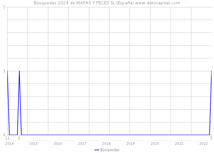 Búsquedas 2024 de MAPAS Y PECES SL (España) 