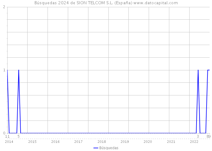 Búsquedas 2024 de SION TELCOM S.L. (España) 
