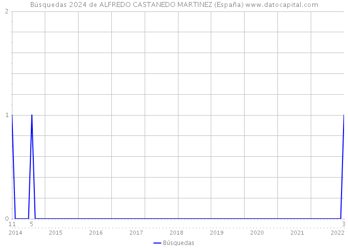 Búsquedas 2024 de ALFREDO CASTANEDO MARTINEZ (España) 