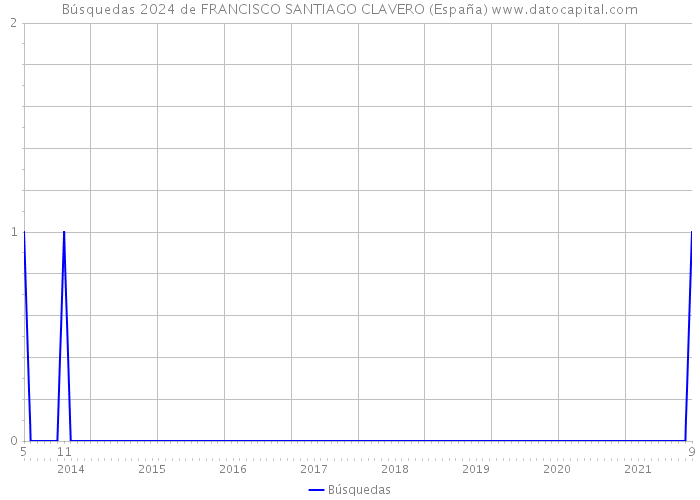 Búsquedas 2024 de FRANCISCO SANTIAGO CLAVERO (España) 