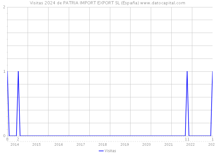 Visitas 2024 de PATRIA IMPORT EXPORT SL (España) 