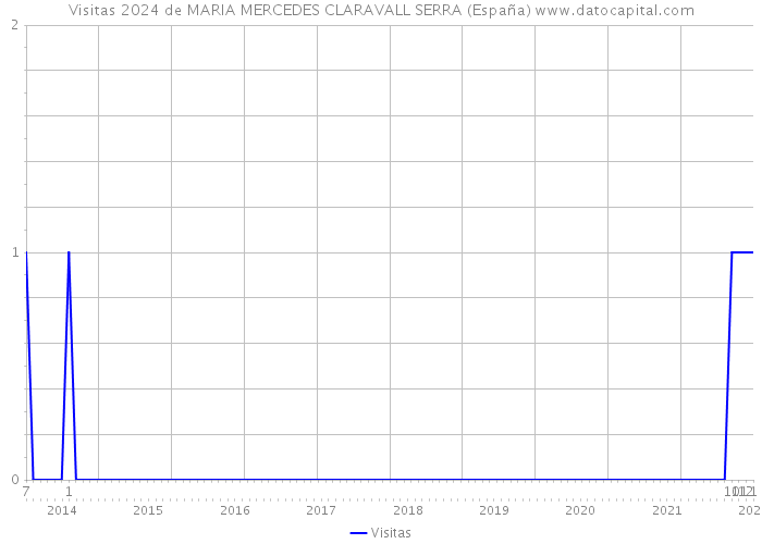 Visitas 2024 de MARIA MERCEDES CLARAVALL SERRA (España) 