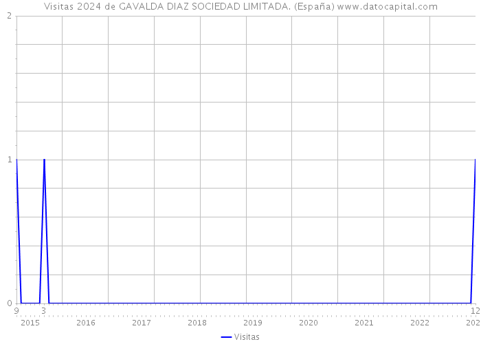 Visitas 2024 de GAVALDA DIAZ SOCIEDAD LIMITADA. (España) 