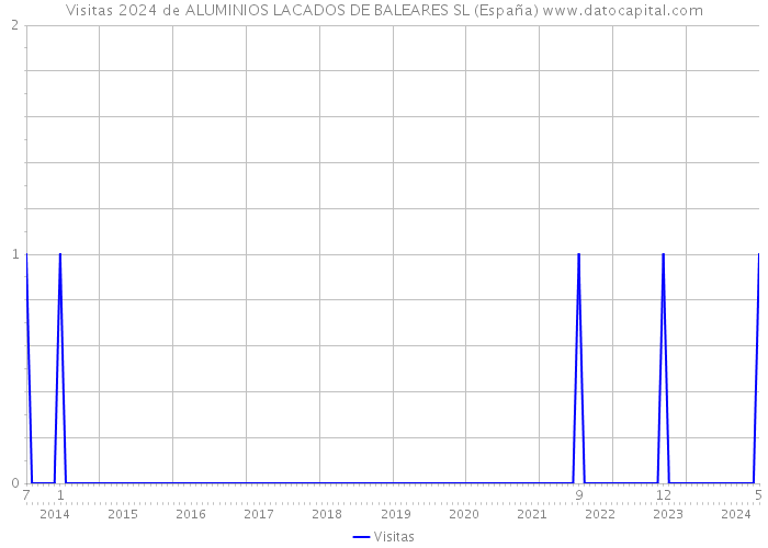 Visitas 2024 de ALUMINIOS LACADOS DE BALEARES SL (España) 