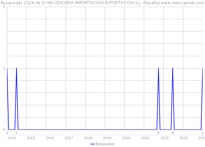 Búsquedas 2024 de SI HAI LENCERIA IMPORTACION EXPORTACION S.L. (España) 