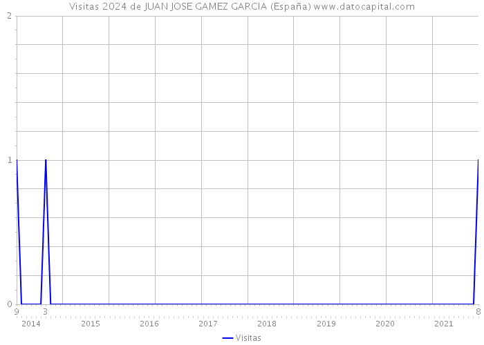 Visitas 2024 de JUAN JOSE GAMEZ GARCIA (España) 