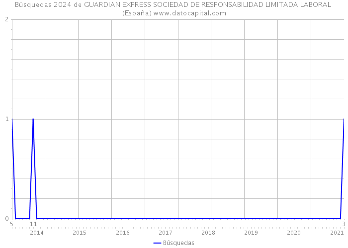 Búsquedas 2024 de GUARDIAN EXPRESS SOCIEDAD DE RESPONSABILIDAD LIMITADA LABORAL (España) 