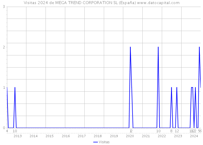 Visitas 2024 de MEGA TREND CORPORATION SL (España) 