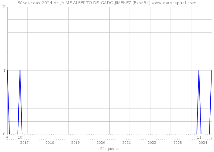Búsquedas 2024 de JAIME ALBERTO DELGADO JIMENEZ (España) 