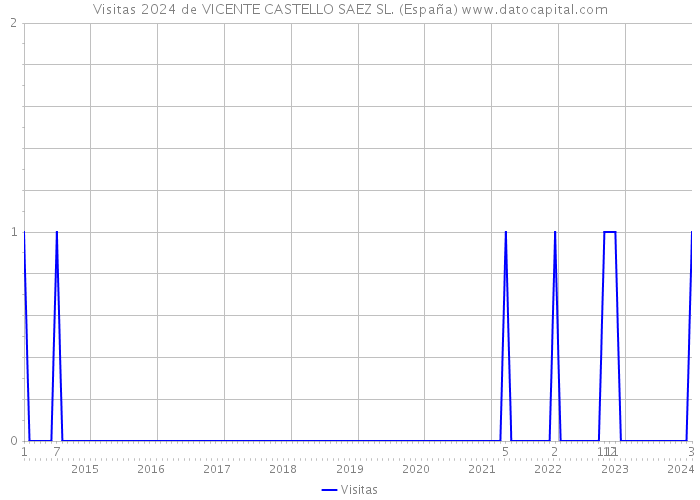 Visitas 2024 de VICENTE CASTELLO SAEZ SL. (España) 