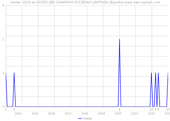 Visitas 2024 de DIODO LED CANARIAS SOCIEDAD LIMITADA (España) 