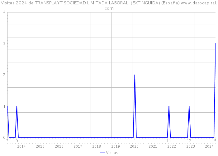 Visitas 2024 de TRANSPLAYT SOCIEDAD LIMITADA LABORAL. (EXTINGUIDA) (España) 
