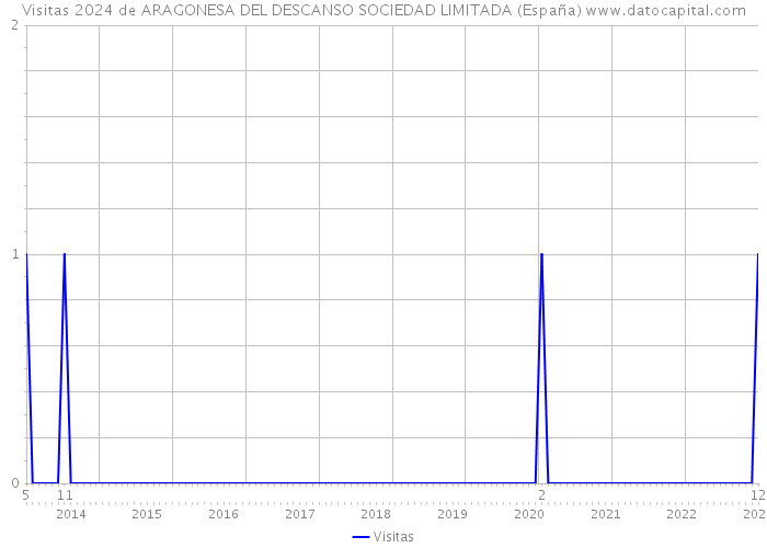 Visitas 2024 de ARAGONESA DEL DESCANSO SOCIEDAD LIMITADA (España) 
