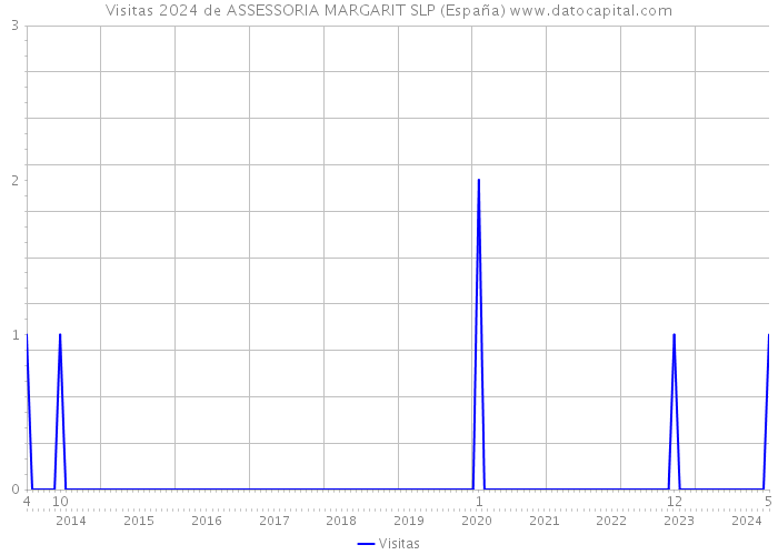 Visitas 2024 de ASSESSORIA MARGARIT SLP (España) 