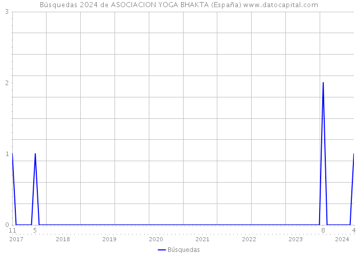 Búsquedas 2024 de ASOCIACION YOGA BHAKTA (España) 