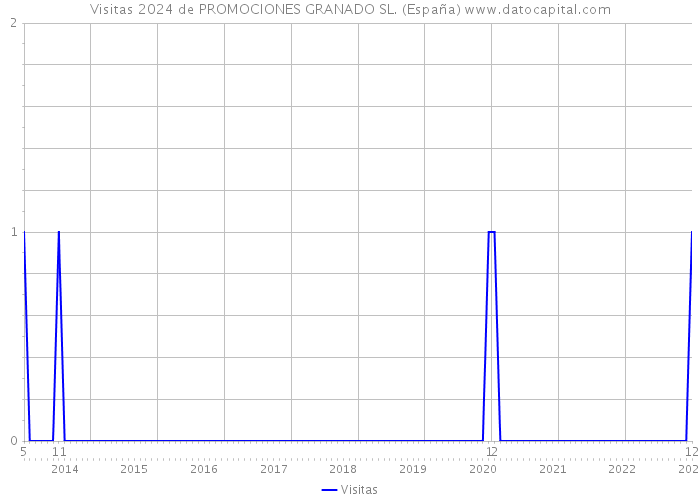 Visitas 2024 de PROMOCIONES GRANADO SL. (España) 