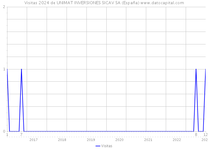 Visitas 2024 de UNIMAT INVERSIONES SICAV SA (España) 