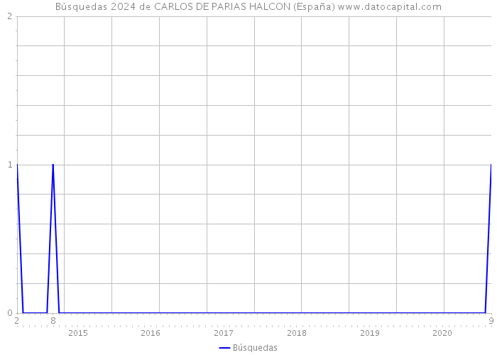 Búsquedas 2024 de CARLOS DE PARIAS HALCON (España) 