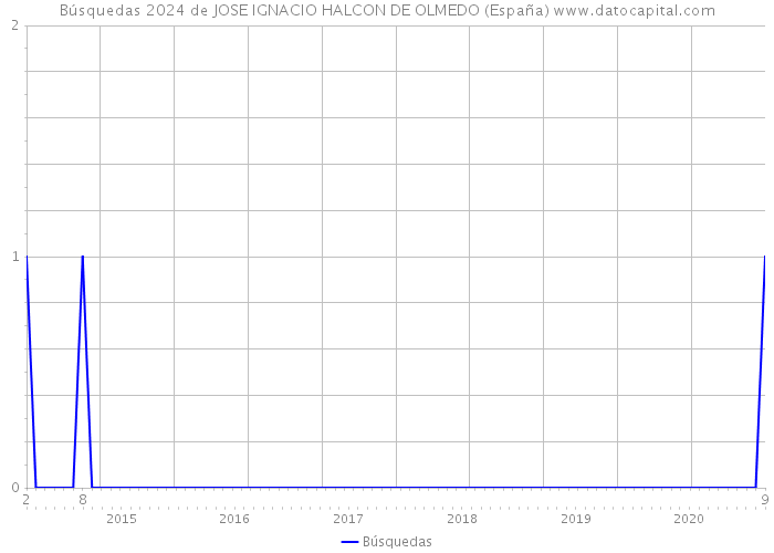 Búsquedas 2024 de JOSE IGNACIO HALCON DE OLMEDO (España) 