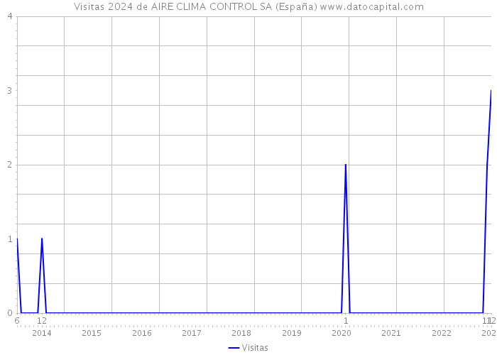 Visitas 2024 de AIRE CLIMA CONTROL SA (España) 