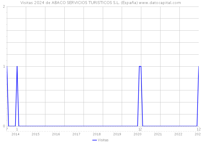 Visitas 2024 de ABACO SERVICIOS TURISTICOS S.L. (España) 