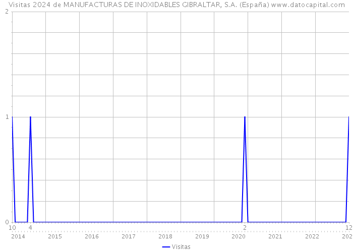 Visitas 2024 de MANUFACTURAS DE INOXIDABLES GIBRALTAR, S.A. (España) 