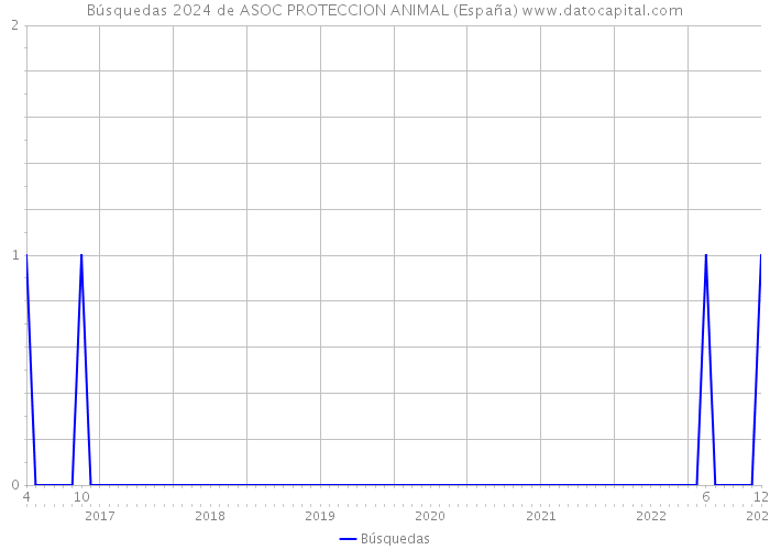 Búsquedas 2024 de ASOC PROTECCION ANIMAL (España) 