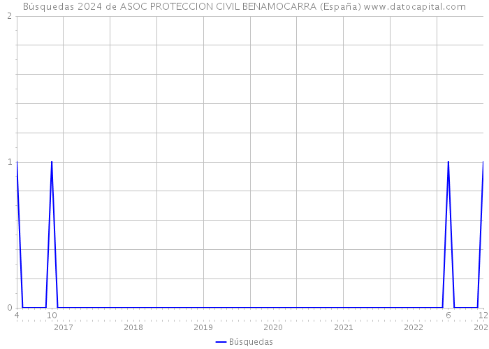 Búsquedas 2024 de ASOC PROTECCION CIVIL BENAMOCARRA (España) 