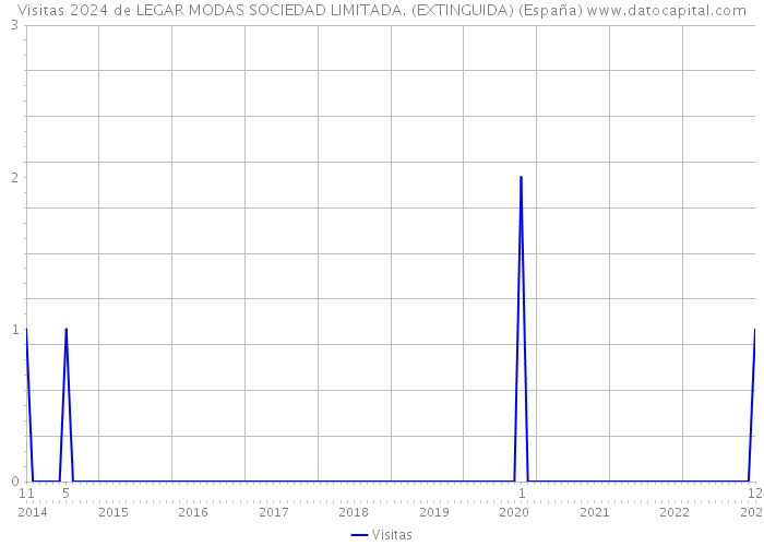 Visitas 2024 de LEGAR MODAS SOCIEDAD LIMITADA. (EXTINGUIDA) (España) 