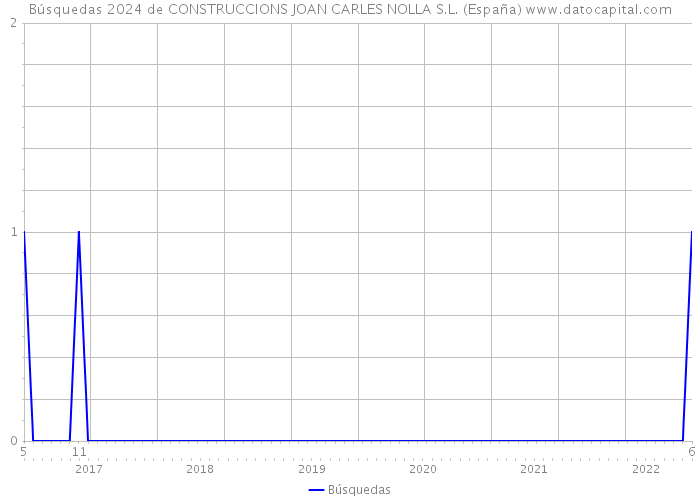 Búsquedas 2024 de CONSTRUCCIONS JOAN CARLES NOLLA S.L. (España) 