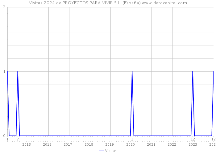Visitas 2024 de PROYECTOS PARA VIVIR S.L. (España) 