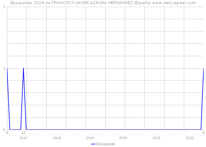 Búsquedas 2024 de FRANCISCO JAVIER AZAGRA HERNANDEZ (España) 
