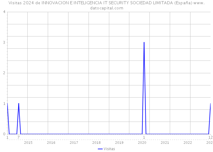 Visitas 2024 de INNOVACION E INTELIGENCIA IT SECURITY SOCIEDAD LIMITADA (España) 
