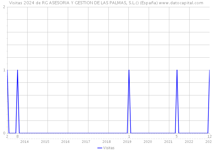 Visitas 2024 de RG ASESORIA Y GESTION DE LAS PALMAS, S.L.() (España) 