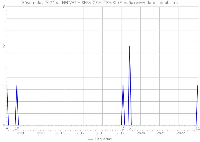 Búsquedas 2024 de HELVETIA SERVICE ALTEA SL (España) 