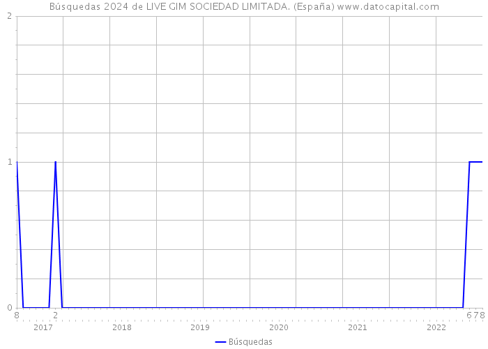 Búsquedas 2024 de LIVE GIM SOCIEDAD LIMITADA. (España) 