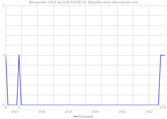 Búsquedas 2024 de LIVE SOUND SC (España) 